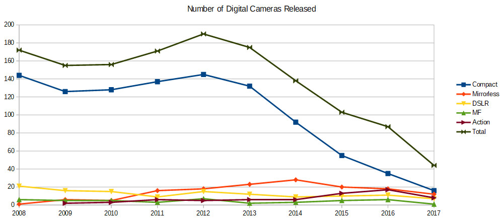 تعداد دوربین‌های slr و بدون آینه معرفی‌شده در سال‌های اخیر
